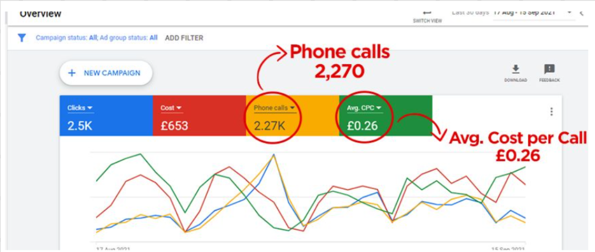 Expert Medical — 2,270 phone calls at £0.26 average cost per call