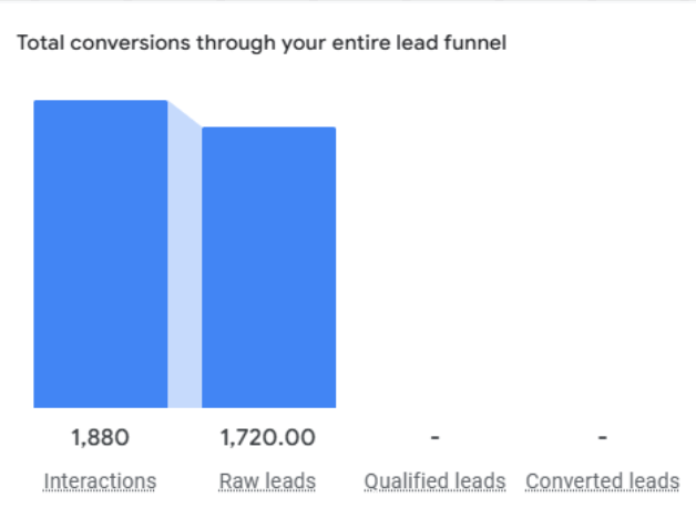 Lead funnel: 1,880 interactions, 1,720 raw leads